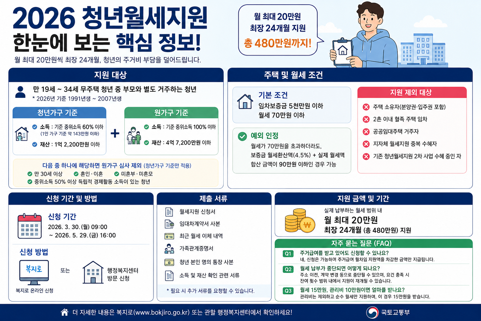 2026년도 청년 월세 지원 한눈에 보는 핵심정보 일러스트 표