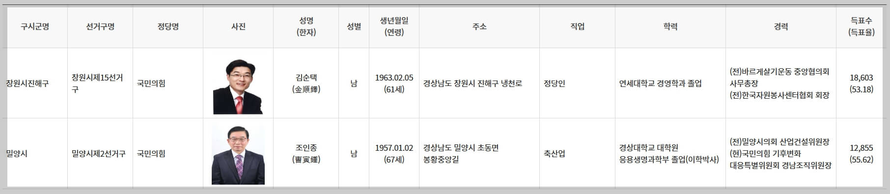 시&middot;도의회의원 당선인