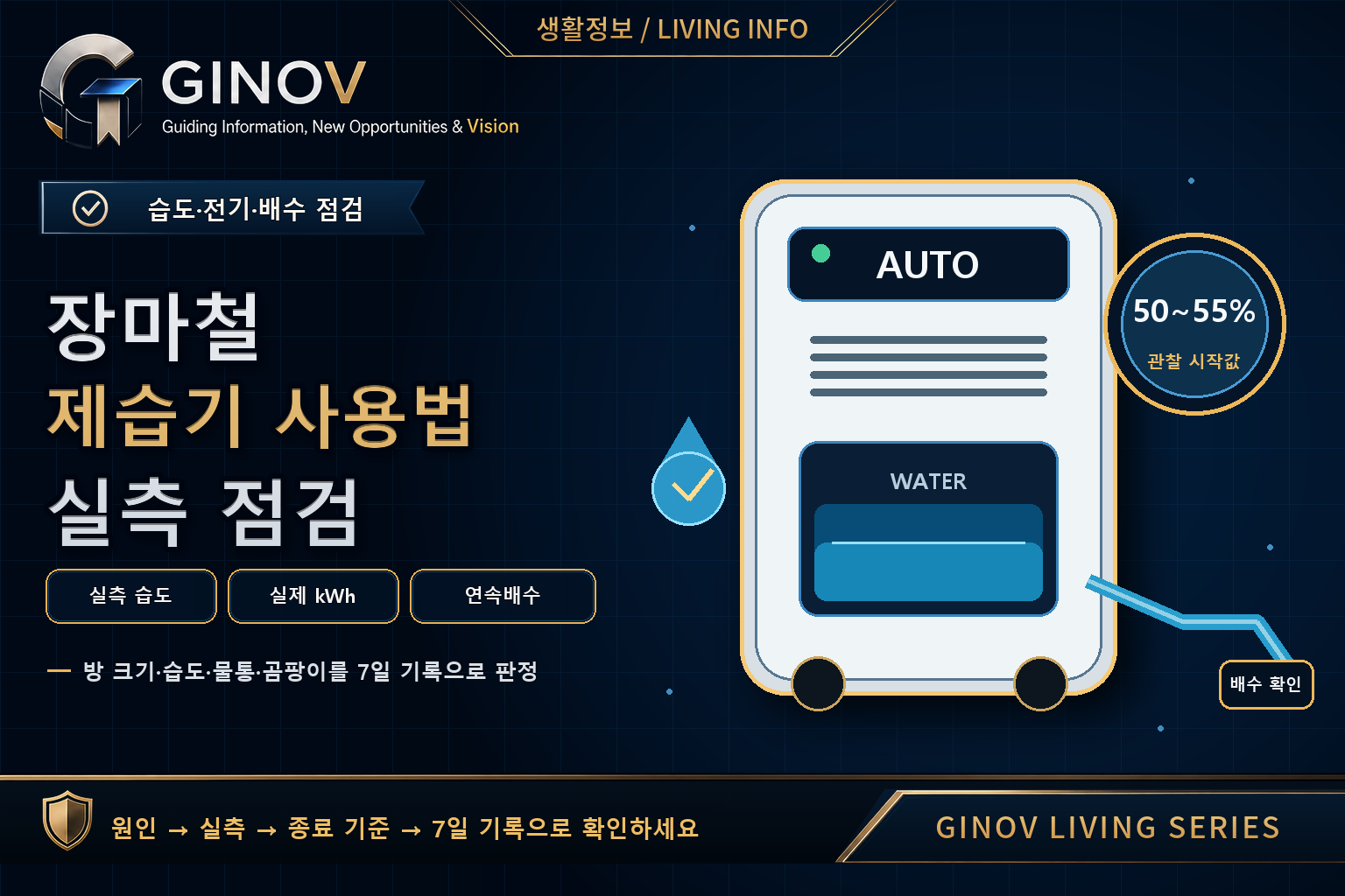 장마철 제습기의 실측 습도&middot;하루 kWh&middot;연속배수&middot;곰팡이 점검 순서를 설명한 대표이미지