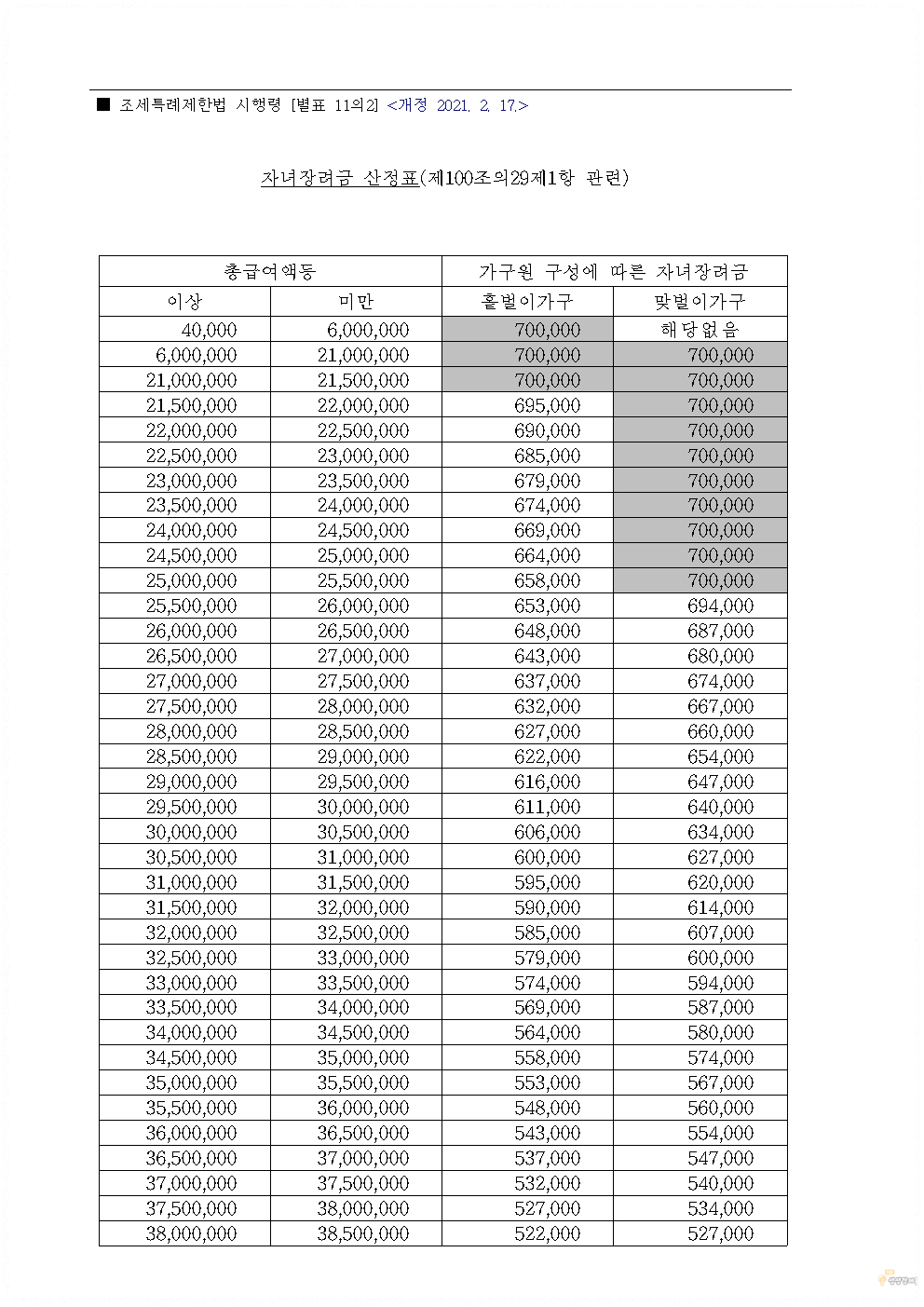 자녀장려금 산정표