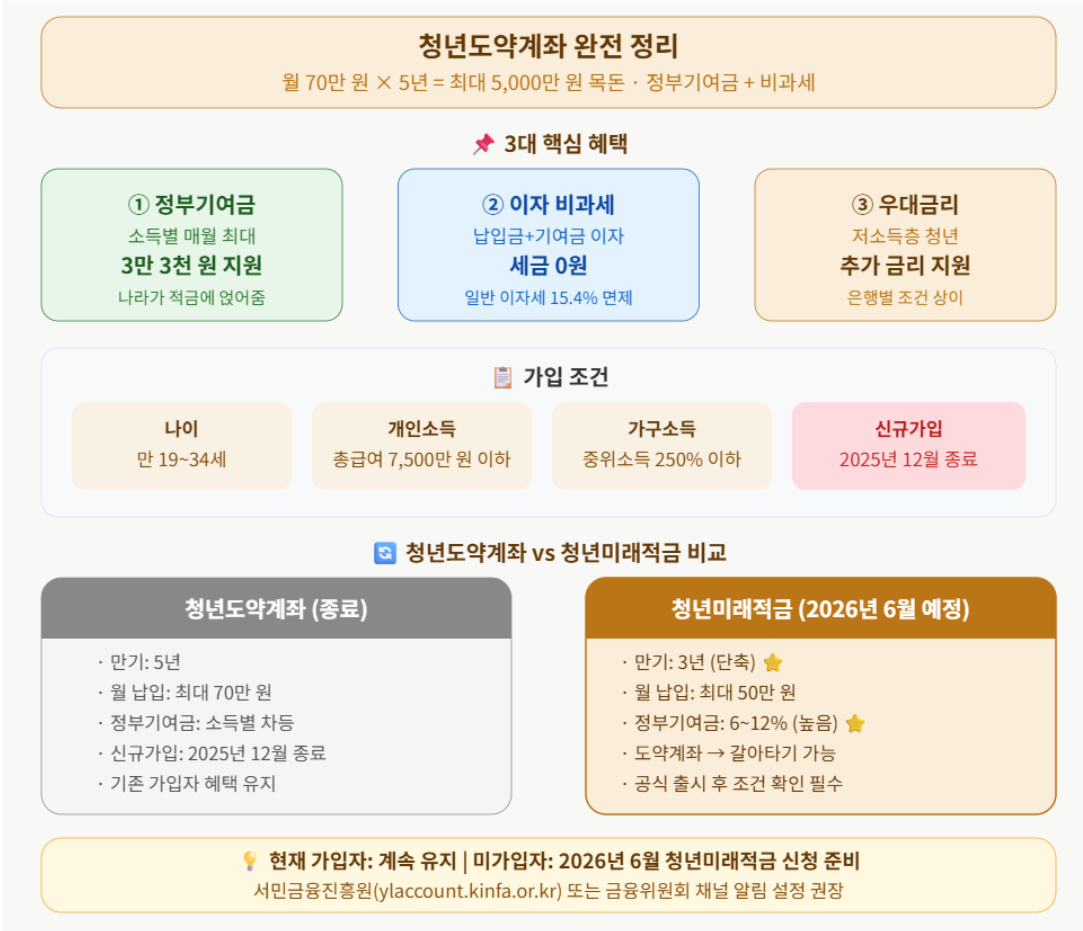 청년도약계좌 완전 정리