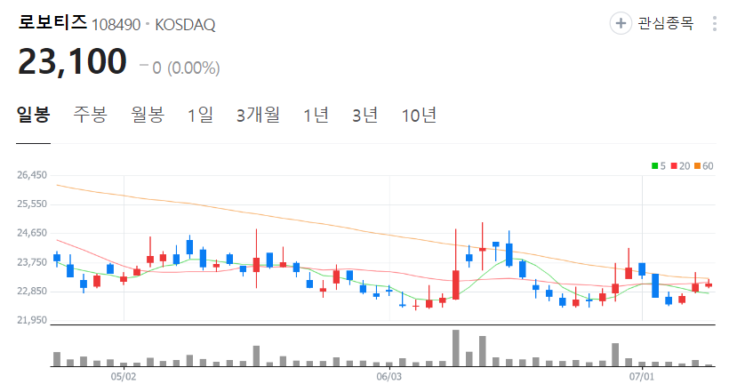 로보티즈-주가-일봉