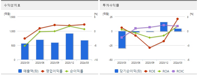 동양철관 주가 수익성
