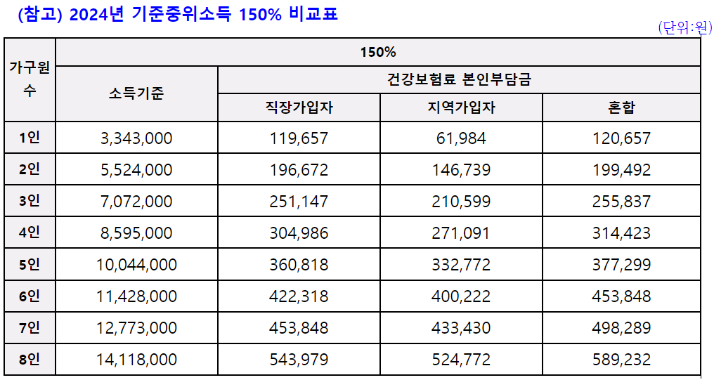 기준중위소득 비교표 2024