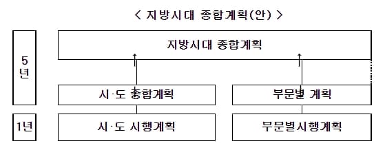 윤석열 정부의 '지방시대' 밑그림...균형발전+자치분권 통합 법률안 입법예고
