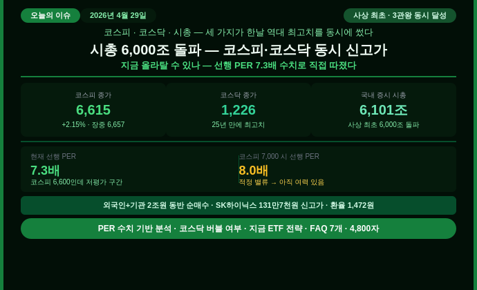 시총 6,000조 돌파 — 코스피·코스닥 동시 신고가, 지금 올라탈 수 있나