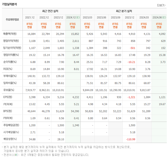 아이에스동서_실적