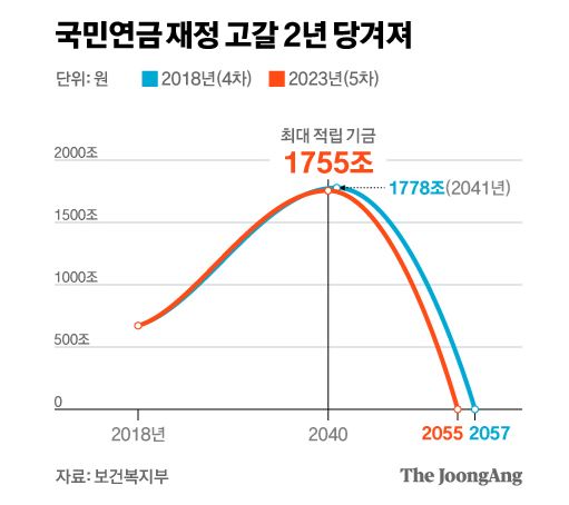 국민연금 예상수령액