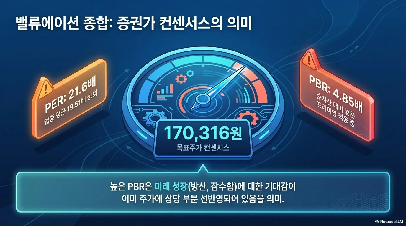 한화오션 목표주가와 밸류에이션을 종합한 이미지로, 증권가 컨센서스 목표주가 170,316원을 중앙 계기판에 두고 PER 21.6배가 업종 평균 19.51배를 상회하는 점과 PBR 4.85배의 높은 프리미엄을 양옆에 표현함. 높은 PBR이 방산·잠수함 성장 기대를 선반영한다는 의미를 담아 한화오션 주가 전망의 밸류에이션을 설명함.