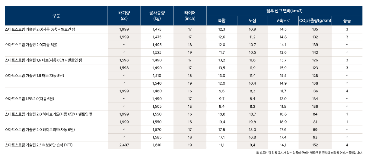 쏘나타 디 엣지 연비(출처 : 현대자동차 홈페이지)