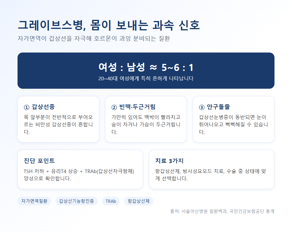 그레이브스병 증상 3대 소견과 진단 치료 인포그래픽