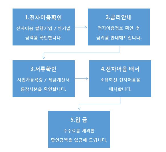 대혜건축 전자어음할인 진행방법