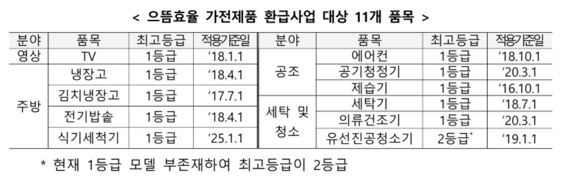 으뜸효율 가전 환급 신청방법 대상 총정리