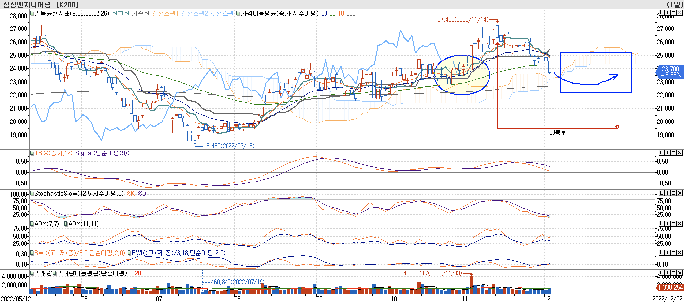5. 보조지표 - 일목균형표, TRIX, StochasticSlow, ADX(7, 11), BWI(9, 18)