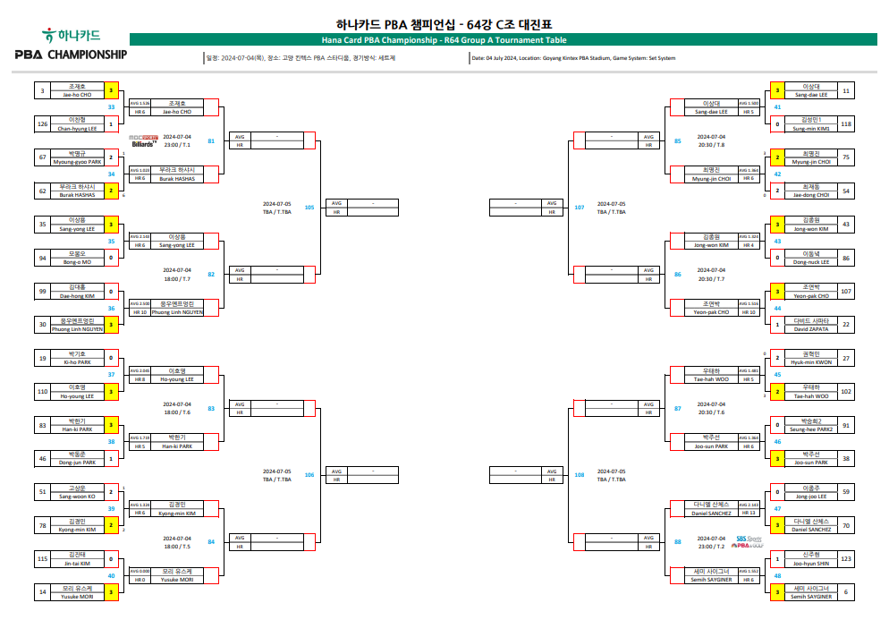 하나카드 PBA 챔피언십 64강 대진표