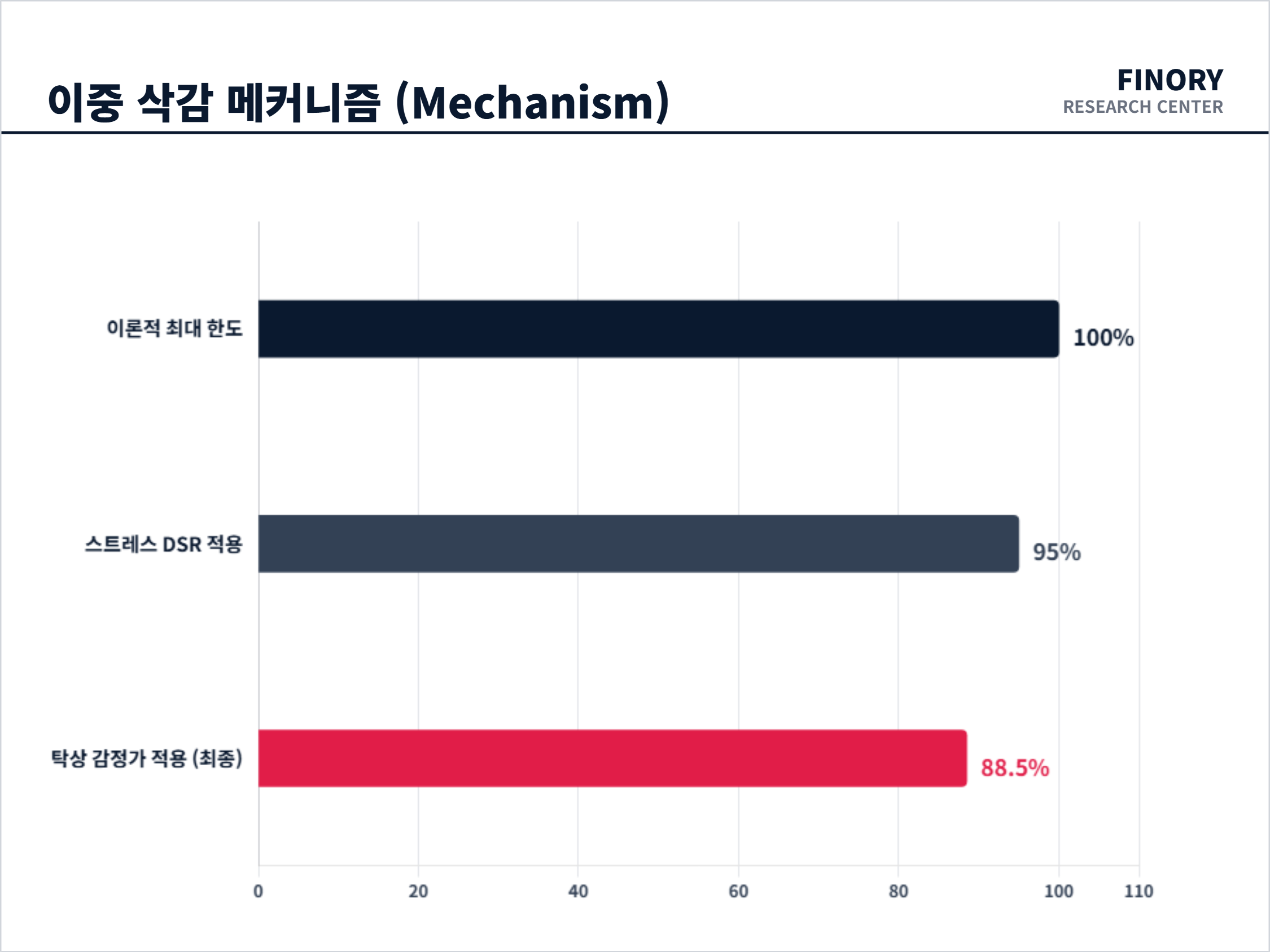 [대출 한도]: 스트레스 DSR 가산 금리와 은행의 탁상 감정가 삭감이 동시에 작용하는 이중 삭감 구조 상세 묘사 by Finory