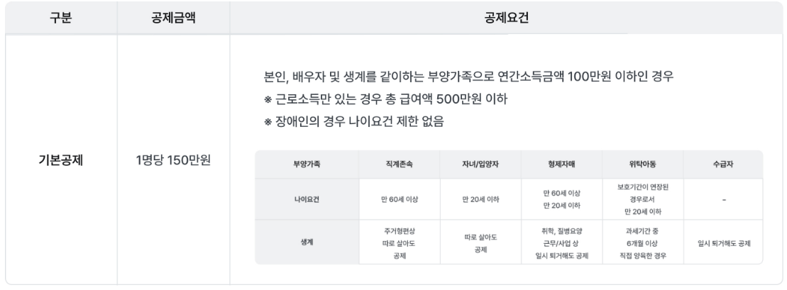연말정산 보험료 세액공제