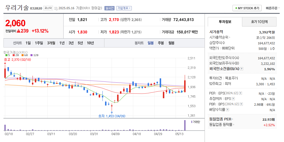 우리기술 일봉차트