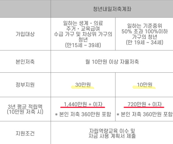 청년내일저축계좌