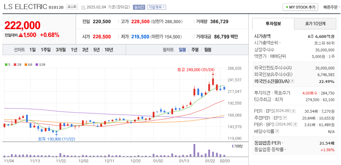 변압기 관련주 LS ELECTRIC 주가 차트