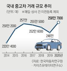현대 중고차 사이트