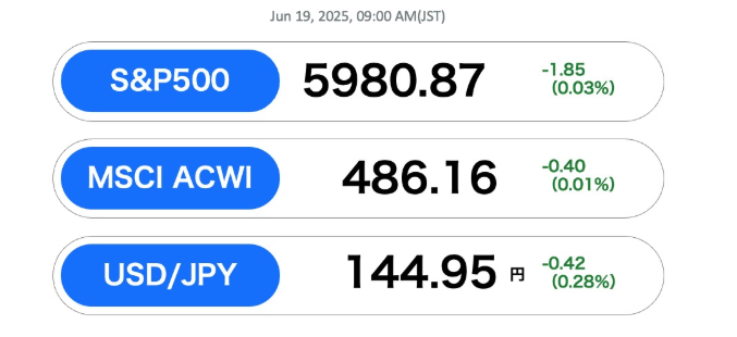 S&P500 지수는 전일 대비 -0.03%, MSCI ACWI 지수 역시 -0.01% 하락