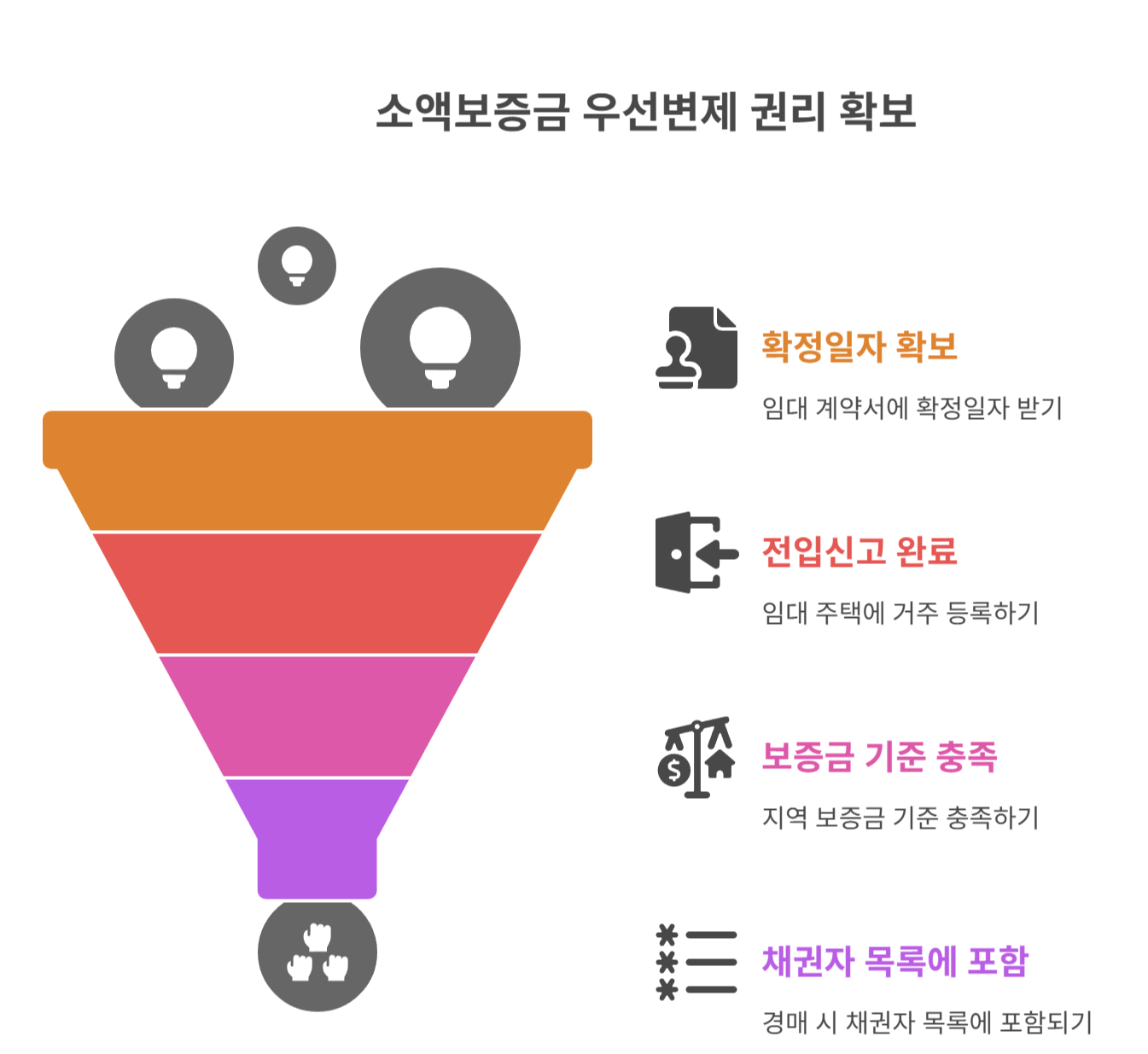 소액보증금 우선변제권 활용하기