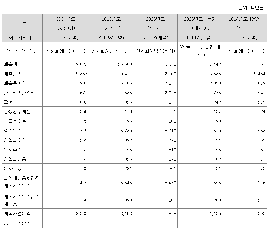 티디에스팜 공모주 실적