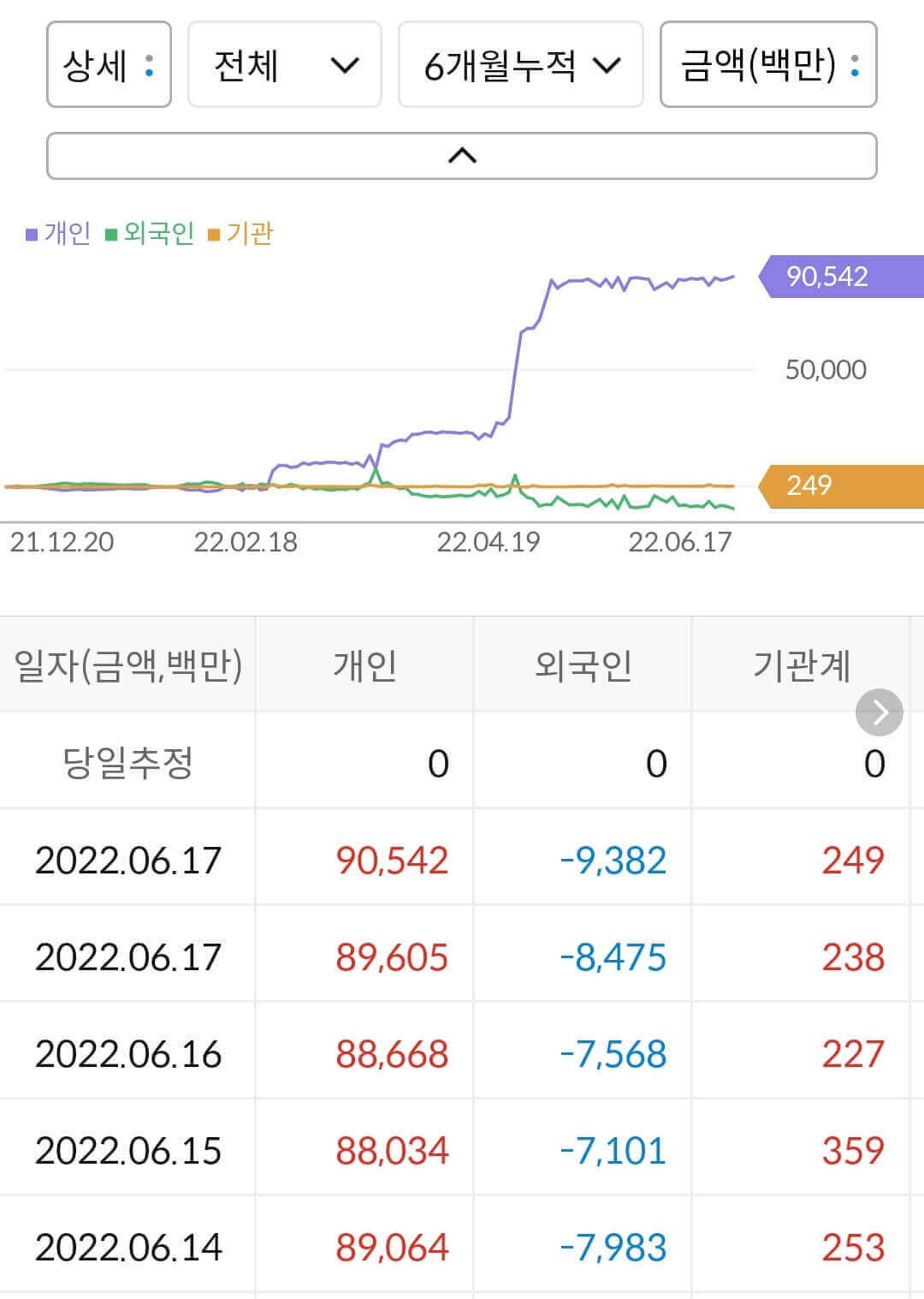 팜스토리 누적 수급