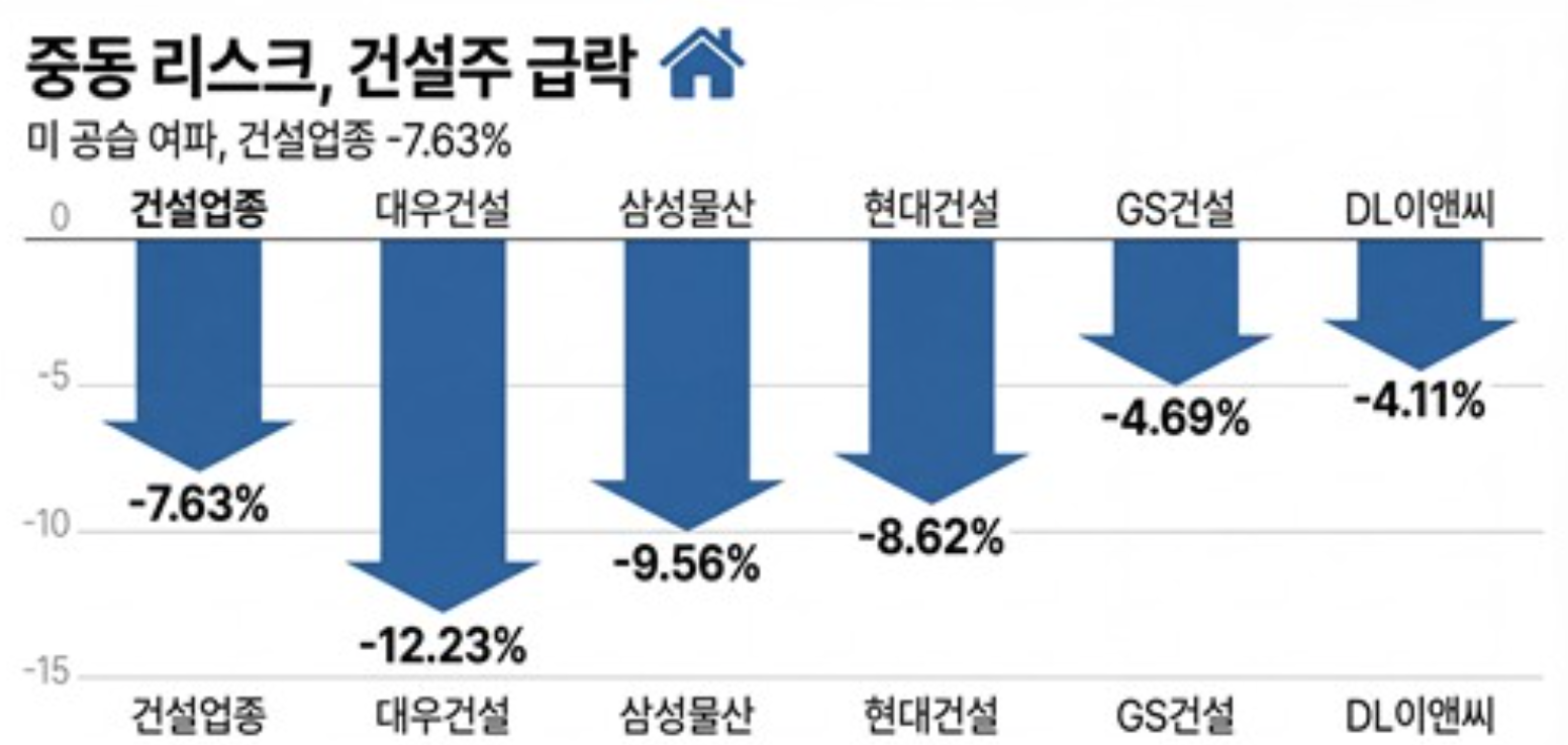 유가 상승 영향