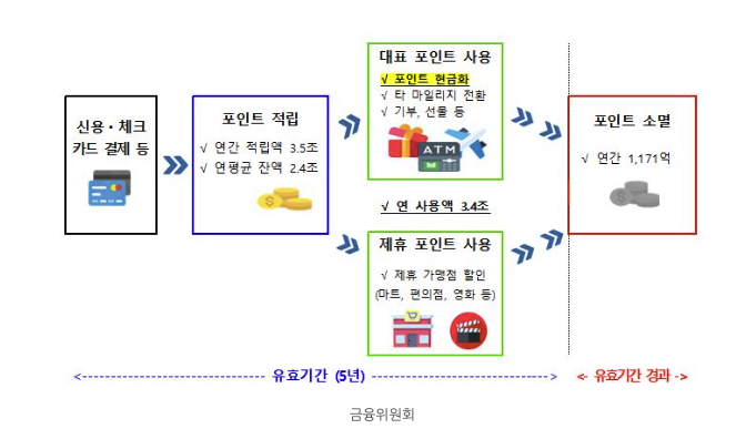 카드포인트 적립, 소멸과정