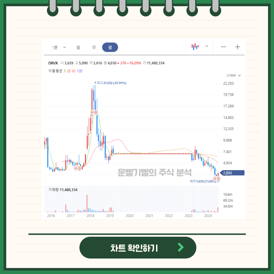 DXVX 차트분석