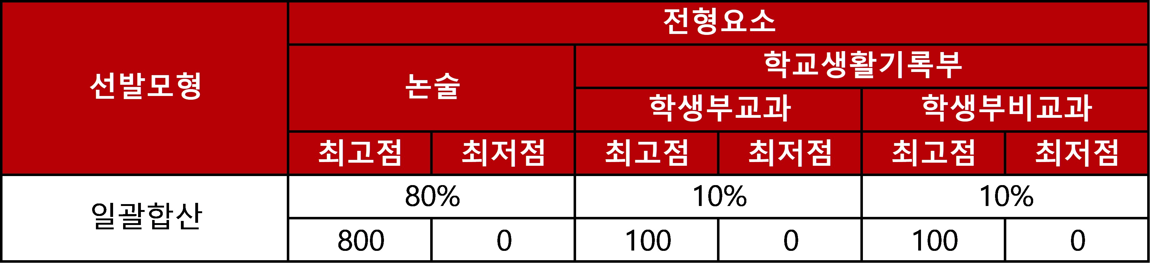 서강대학교 수시 모집