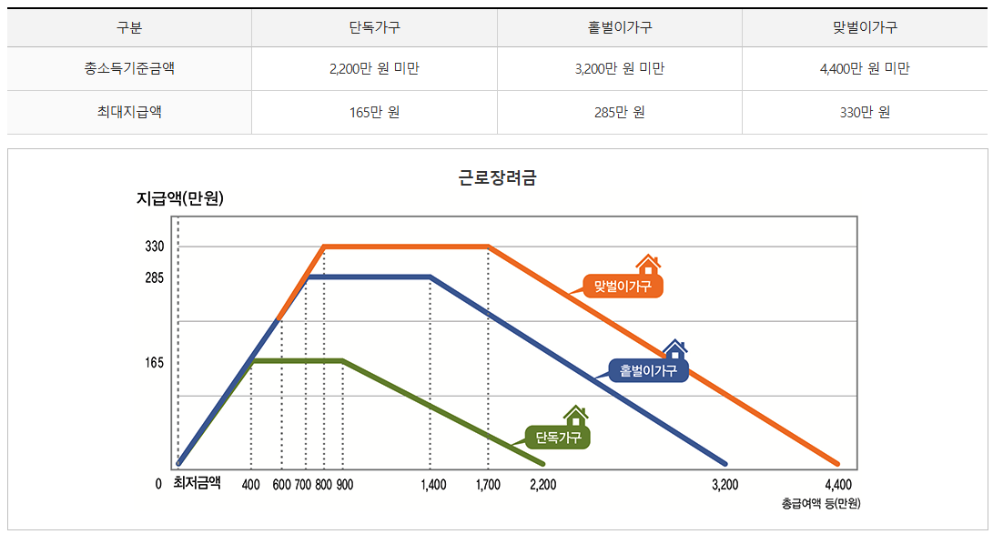 가구유형에 따른 근로장려금 지급 가능