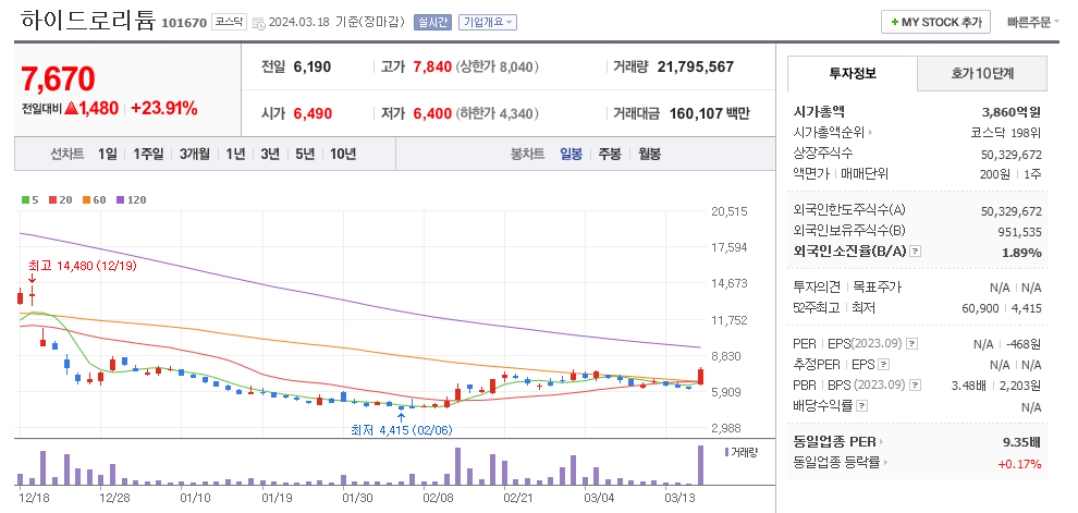 하이드로리튬 일봉차트