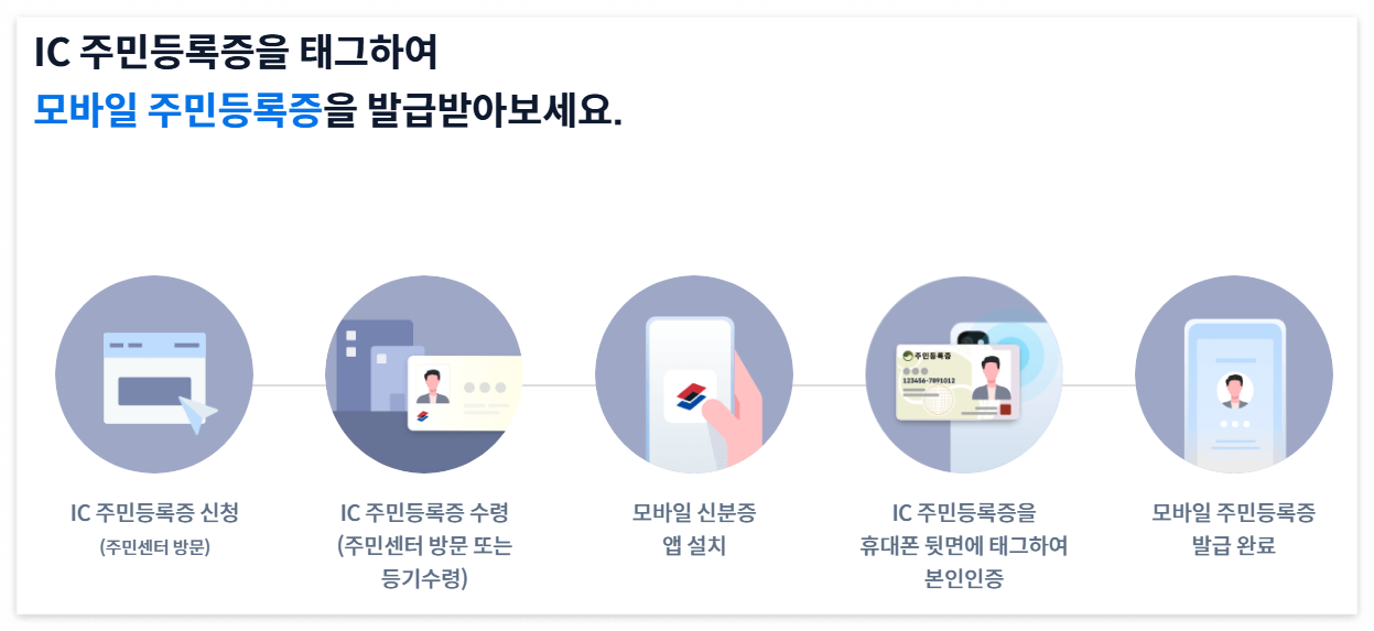 모바일신분증 발급방법 및 보안