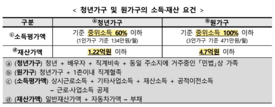 2024 청년월세특별지원ㅣ월세 20만원 지원받는 방법 (대구ㅣ대전ㅣ부산)ㅣ지원내용부터 신청방법 총 정리