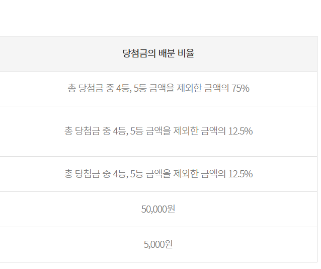 1165회 로또 당첨번호 1등 배출점 2등 판매점 당첨 지역 정보 당첨금