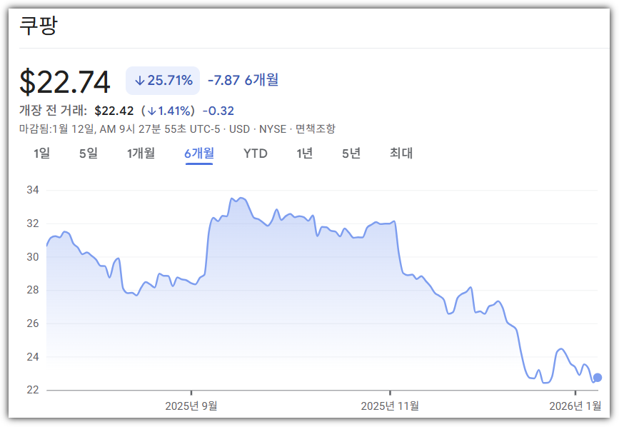 최근 6개월 간 쿠팡 주가 추이