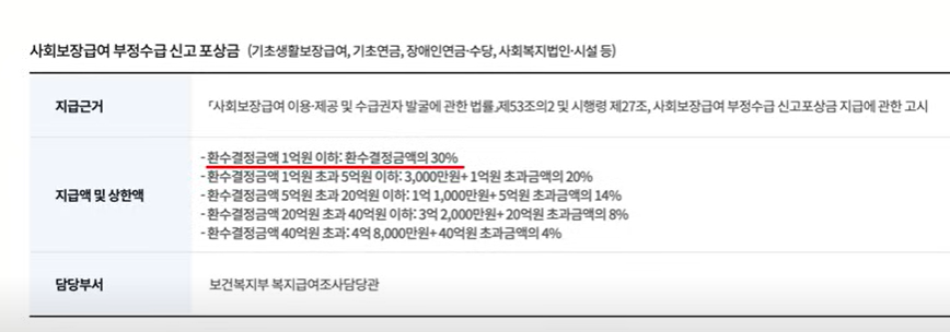 부정수급 신고방법 및 포상금