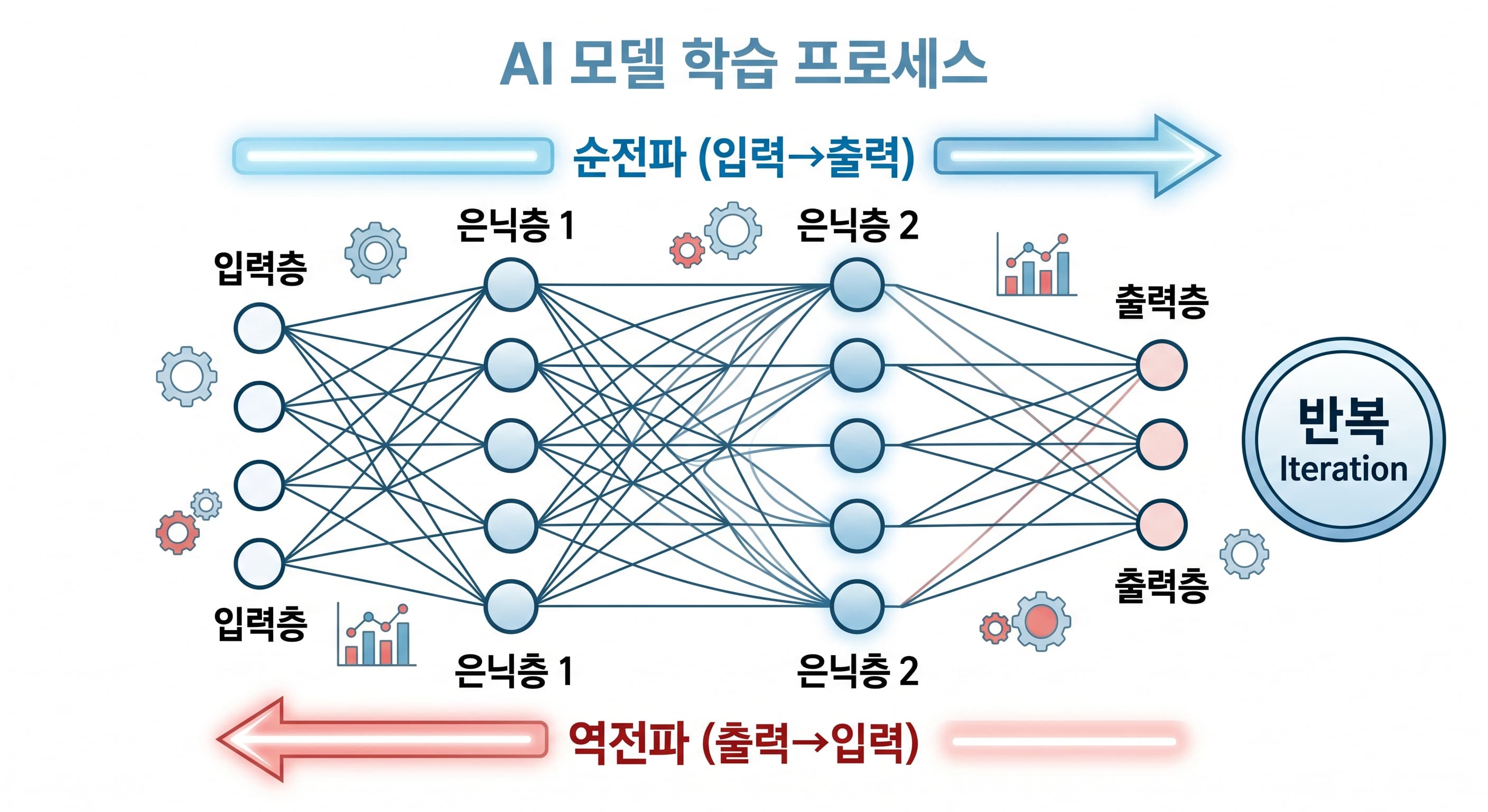 신경망에서 순전파가 입력에서 출력으로 역전파가 출력에서 입력으로 흐르는 방향 비교 다이어그램