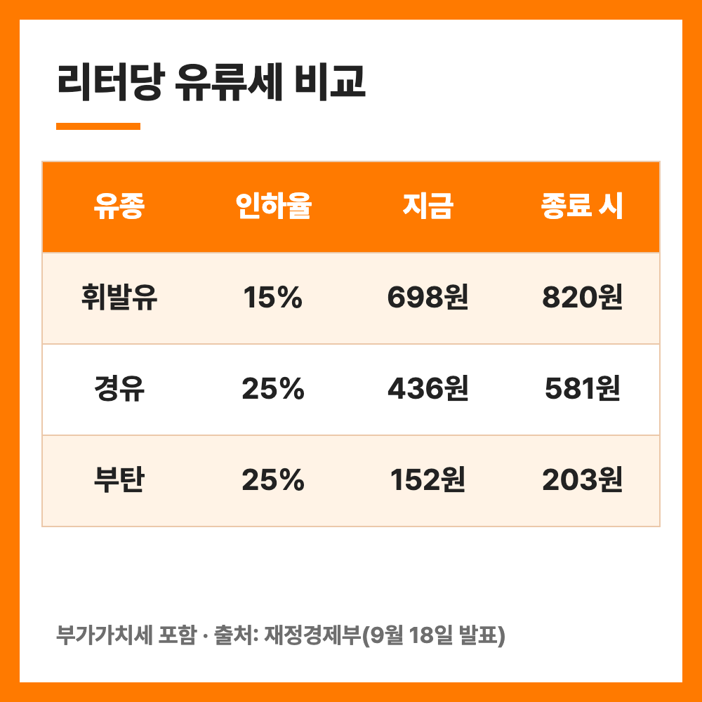 유류세 인하 연장 11월 30일까지 휘발유 경유 인하율 총정리