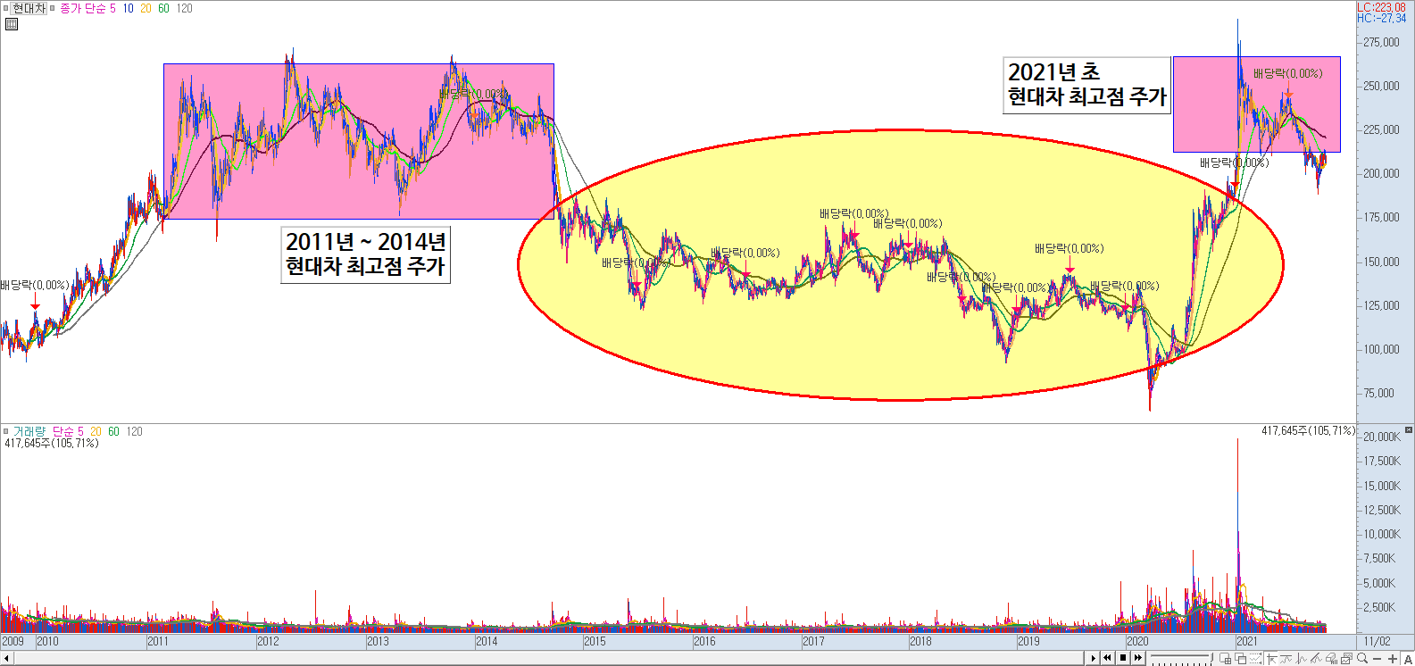 현대차 주식 과거 차트 흐름