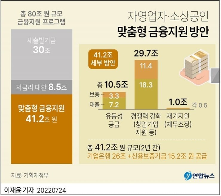 코로나 피해 자영업자·소상공인 맞춤형 금융지원 오늘부터 시작