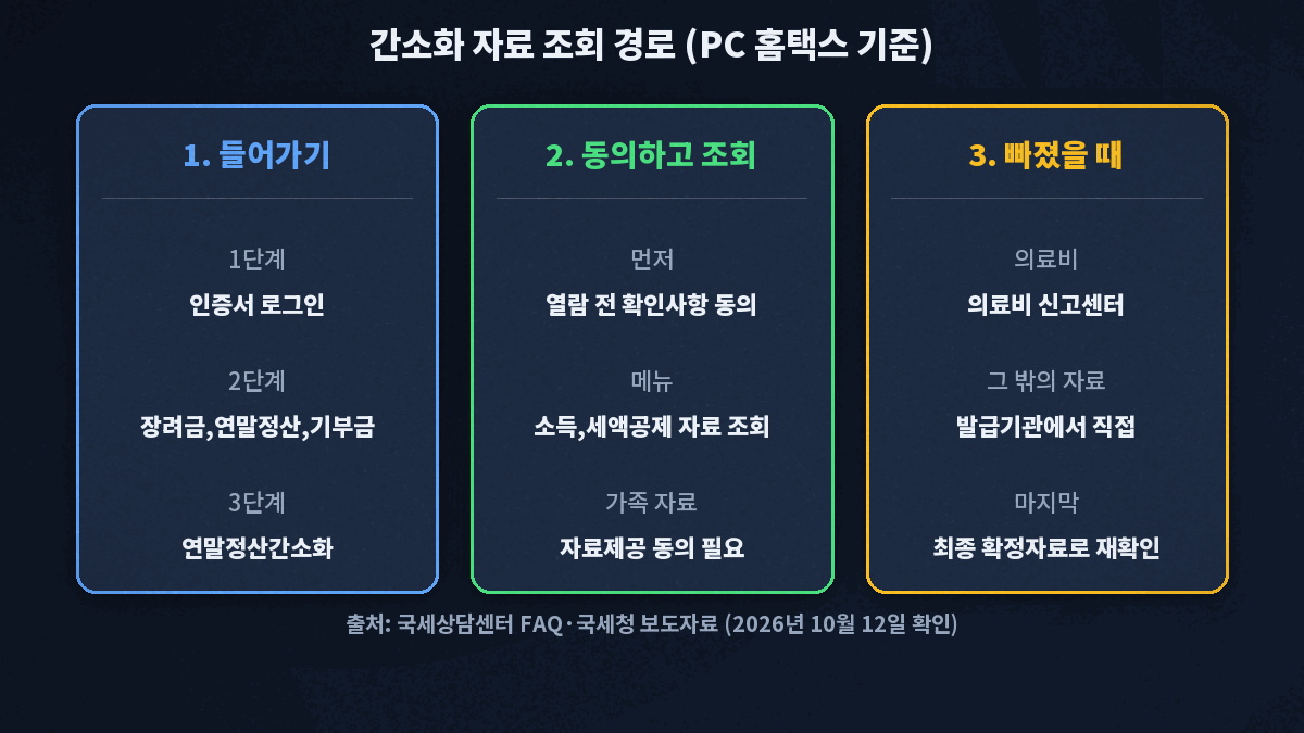 연말정산 간소화 서비스 조회 경로는 홈택스 인증서 로그인, 장려금 연말정산 기부금, 연말정산간소화, 소득 세액공제 자료 조회 순서이며 조회 전에 열람 전 확인사항에 동의해야 한다