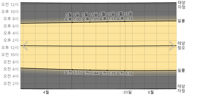 오키나와 5월 일출 일몰