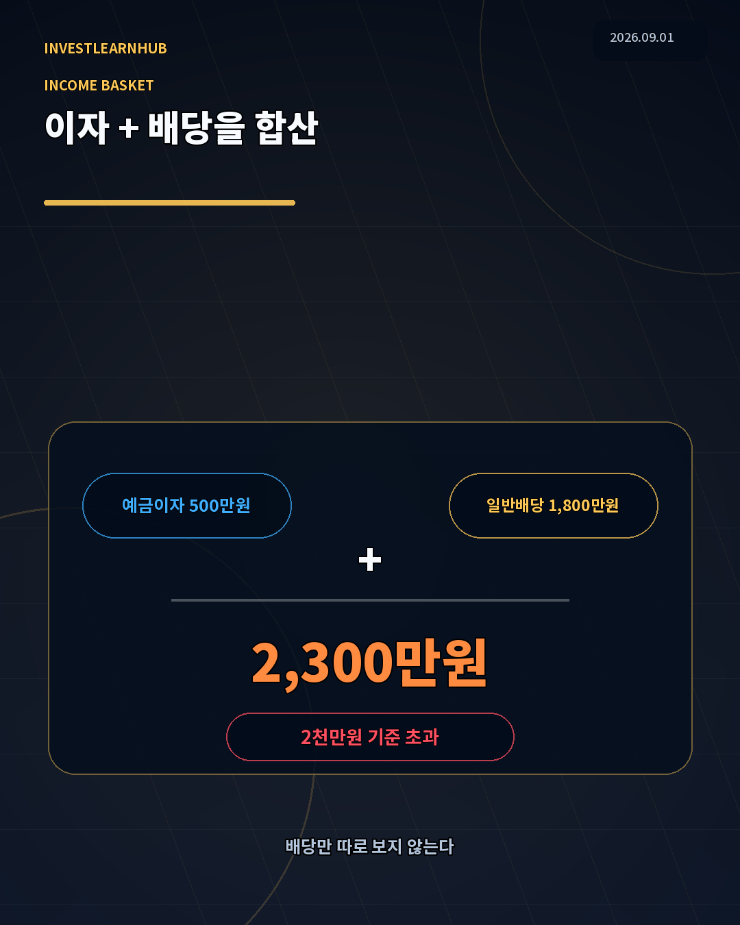 예금이자 500만원과 일반 배당 1800만원을 합쳐 금융소득 2300만원이 되는 계산