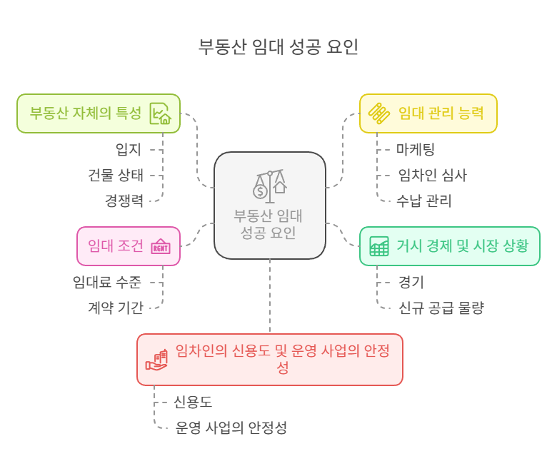 부동산-공실-대손-발생요인