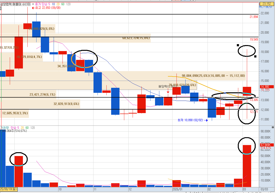 삼양컴텍 주가 전망 및 기술적 분석 주봉 차트