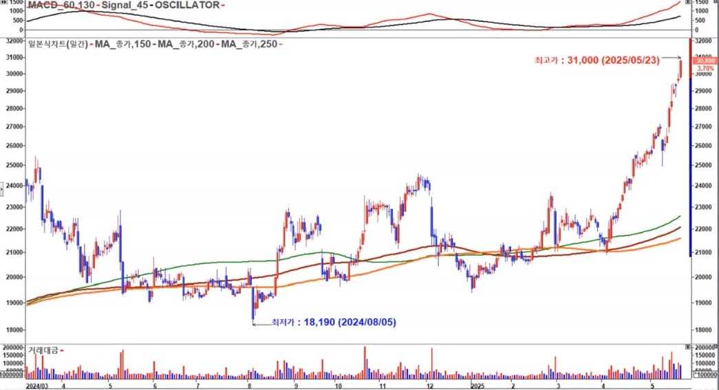 한국전력 일봉 신고가